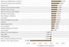 The Lehigh Valley had the highest percentage increase in leisure and hospitality jobs from December 2014 to December 2013 in a comparison of 20 metropolitan areas.