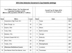 For the seventh consecutive year, the Lehigh Valley has ranked in the Top 10 metros with a population between 200,000 and 1 million.