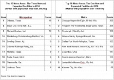 No other Pennsylvania made any of Site Selection's Top 10 rankings, including metros with a population above 1 million, or below 200,000 (pictured).