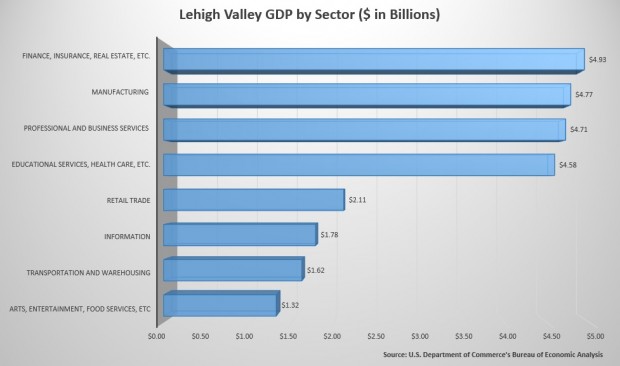 A breakdown by sector of the Lehigh Valley's GDP. The region has total GDP of $34.3 billion, larger than 102 countries.