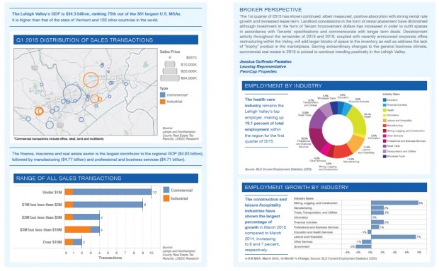 Sample pages from the inaugural issue of the Lehigh Valley Commercial Real Estate Report. The full report can be downloaded at the link below.