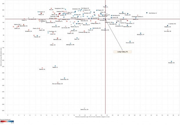 According to an LVEDC study, out of 134 similarly-sized regions, the Lehigh Valley outperforms 66 in terms of affordability for millenials; outperforms 108 in terms of ages 18-34 population; and outperforms 88 in terms of the level of education for that population.