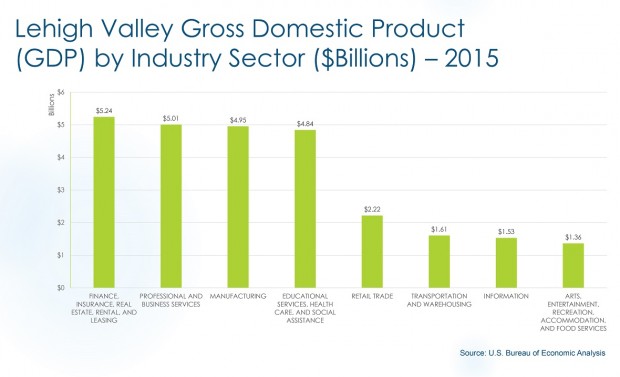 The GDP for the Lehigh Valley&rsquo;s top four sectors are all extremely close, falling within $400 million of each other.