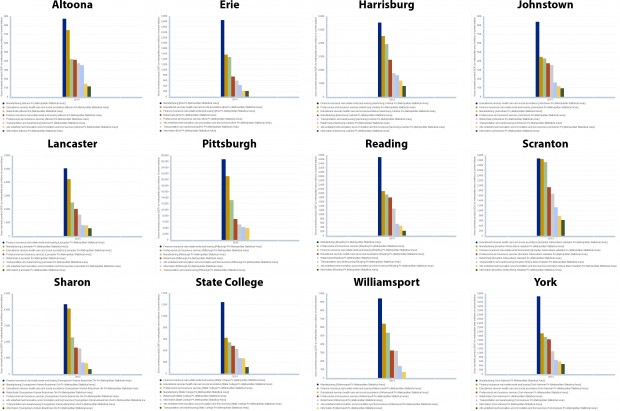 A comparison to the GDPs (broken down by sector) of other Pennsylvania regions shows they lack the balance of the Lehigh Valley. Click the above image to enlarge.
