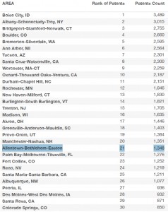 The Lehigh Valley ranks 21st out of 163 similarly-sized regions for patents awarded. Click the image above to enlarge.