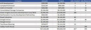 Click the image above to enlarge and see all 11 projects supported by the LVEDC Finance Department in 2017. LVEDC provided access to $17.2 million in funding for 11 regional companies or organizations in 2017.