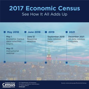 The U.S. Census Bureau will mail out instructions for filling out the 2017 Economic Census to businesses nationwide in early May.