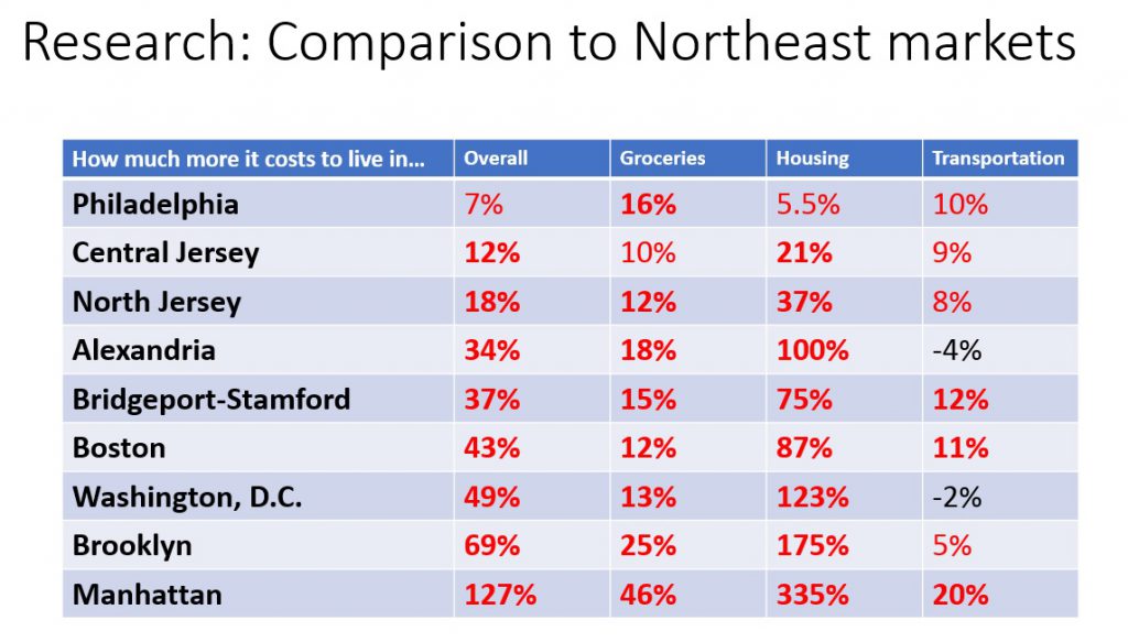 The C2ER Cost of Living Index found the Lehigh Valley was far more affordable than most other major markets in the Northeast.