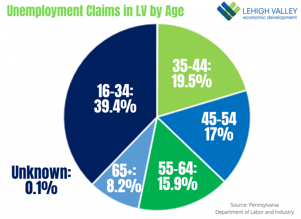 Unemployment Claims by Age in Lehigh Valley