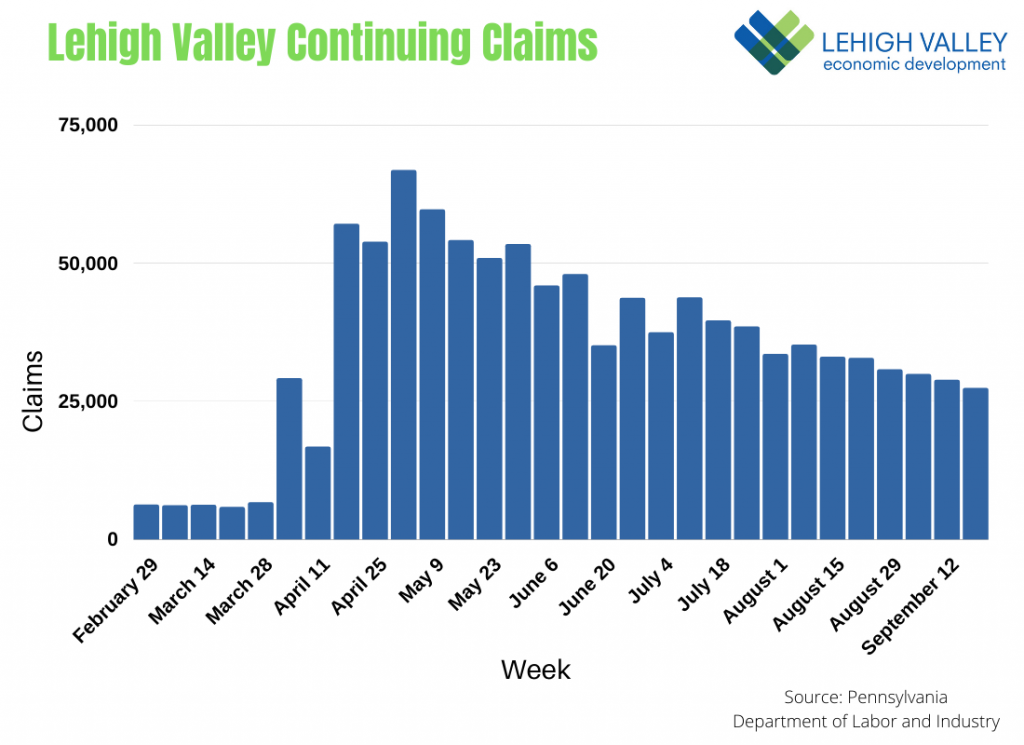 Lehigh Valley Continuing Unemployment Claims